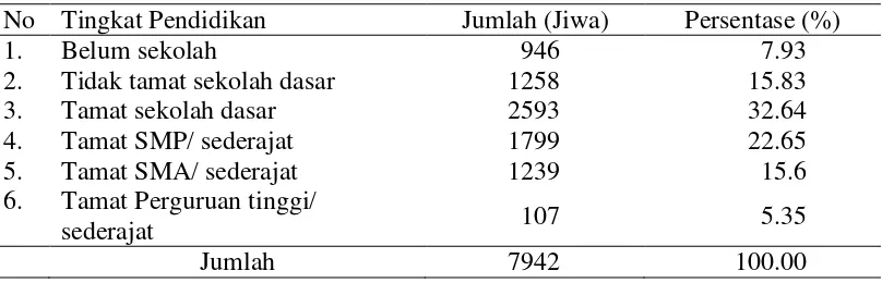 Tabel 9 Jumlah dan persentase penduduk berdasarkan tingkat pendidikan di Desa Mekarwangi, Kecamatan Ibun Tahun 2015 