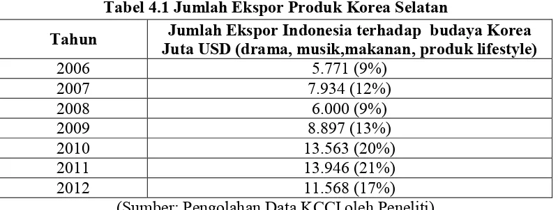 Tabel 4.1 Jumlah Ekspor Produk Korea Selatan 