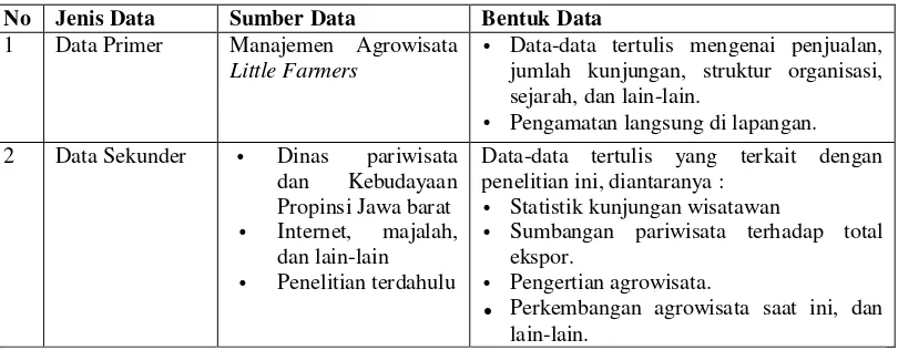 Tabel 5. Jenis dan Sumber data