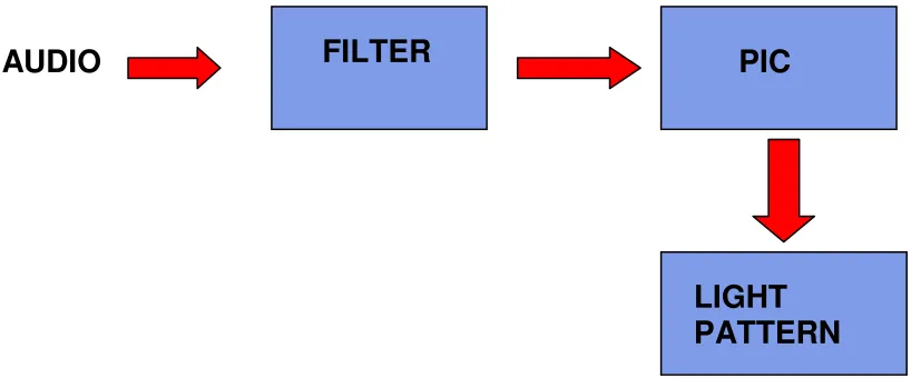 Figure 1.1 Block diagram of music synchronized lighting 