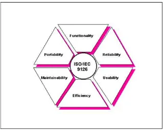 Gambar 1. The six quality characteristics of a softwaremodel ISO 9126  dalam http://www.cse.dcu.ie/essiscope/sm2/ 9126ref.html 