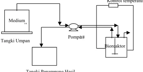 Gambar 1. Rangkaian alat penelitian 