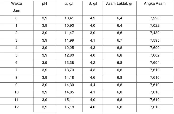 Tabel 4 Data pengamatan fermentasi sinambung untuk nisbah (1:1), D = 0,08 jam-1 