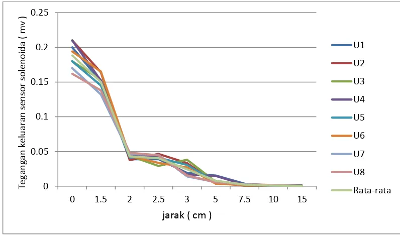 Gambar 4.3 Grafik hubungan antara tegangan keluaran sensor selenoida dengan jarak 