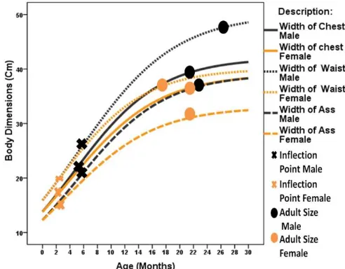 Fig 3.9: Sigmoid Curves of Head, Neck and Cheeks Widths of Bali Cattle.  