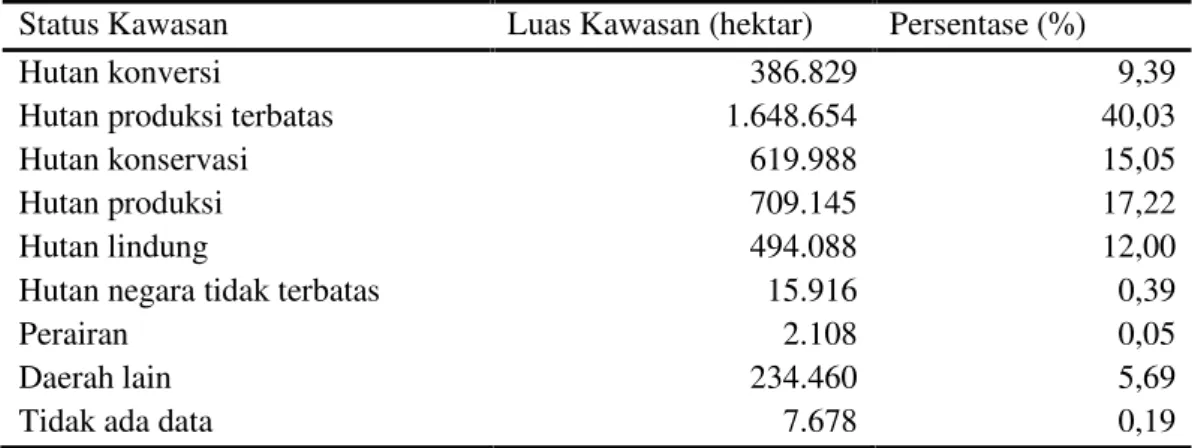 Tabel 1. Proporsi sebaran populasi Gajah Sumatera di beberapa status kawasan hutan pada penelitian mitigasi KMG oleh ERU di Resort Toto Projo TNWK bulan November-Desember 2014