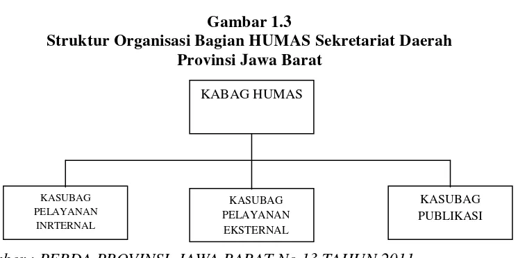 Gambar 1.3 Struktur Organisasi Bagian HUMAS Sekretariat Daerah 