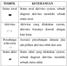 Tabel 2.2. Simbol dan keterangan activity diagram