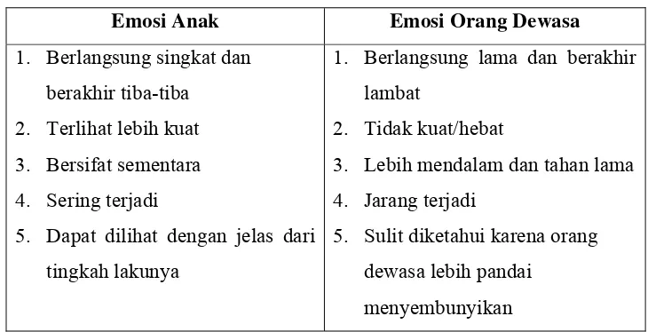 Tabel 1. Perbedaan Karakteristik Emosi Anak dan Orang Dewasa 