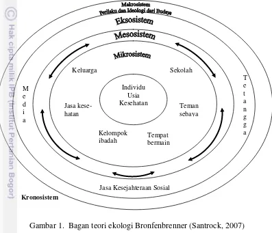 Gambar 1.  Bagan teori ekologi Bronfenbrenner (Santrock, 2007) 