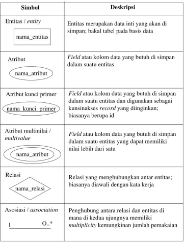 Gambar 2.2 Simbol ERD 