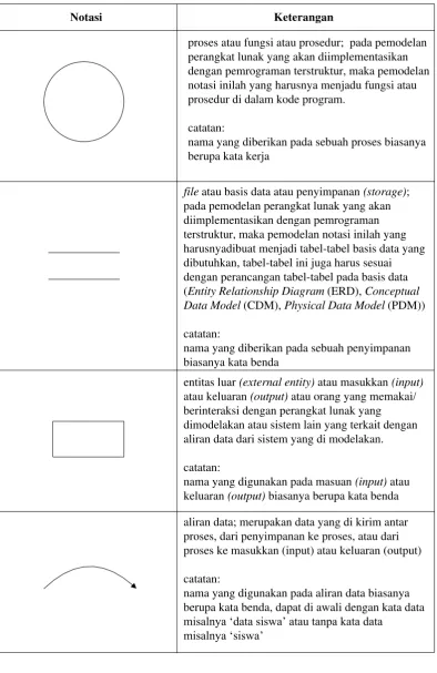 Gambar 2.6 Notasi-notasi pada DFD  
