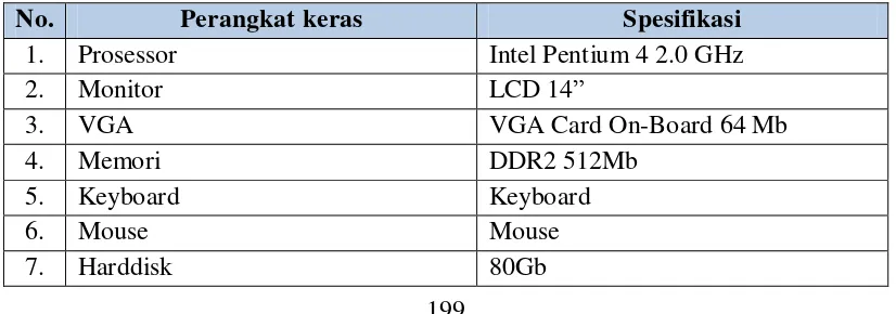 Tabel 4.1 Perangkat Keras yang Dibutuhkan 