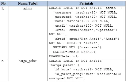 Tabel 4.3 Implementasi Database 