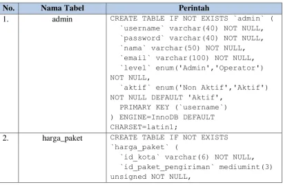 Tabel 4.3 Implementasi Database 