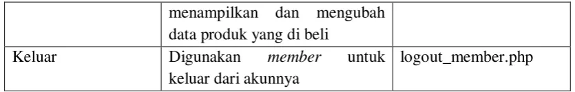 Tabel 4.6 Implementasi Antarmuka Operator 