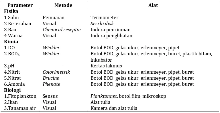 Tabel 1. Parameter, metode, dan alat yang digunakan untuk analisis kualitas air 