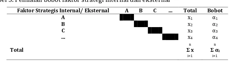 Tabel 3. Penilaian bobot faktor strategi internal dan eksternal 