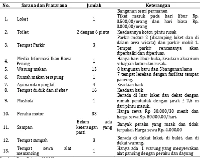 Gambar 5. Jumlah wisatawan yang berkunjung ke Danau Rawa Pening pada bulan     Maret s/d Desember 2008 