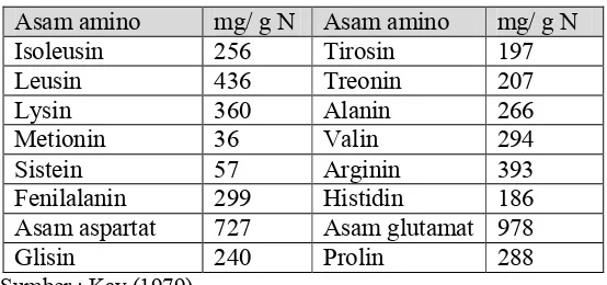 Tabel 1. Komposisi Kimia Kacang Komak per 100 gr bahan