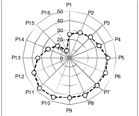 Figure 7. The RPM of weterwheel base on nozzle angles 
