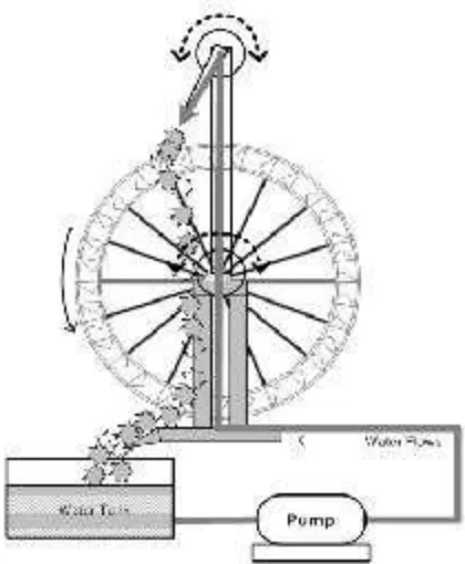 Figure 1. Overshot water wheel  nozzle angle design 
