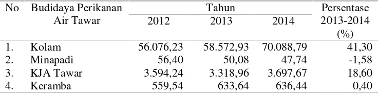 Tabel 2. Perkembangan produksi perikanan budidaya air tawar ProvinsiLampung tahun 2012-2014