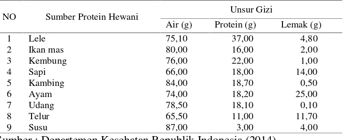 Tabel 6. Perbandingan zat gizi yang terkandung dalam beberapa sumberprotein hewani per 100 gram