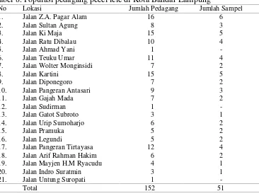 Tabel 8. Populasi pedagang pecel lele di Kota Bandar Lampung