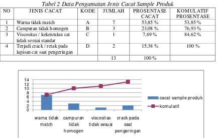 Tabel 2 Data Pengamatan Jenis Cacat Sample Produk 