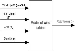 Figure 4. Parameter input of wind turbine model  