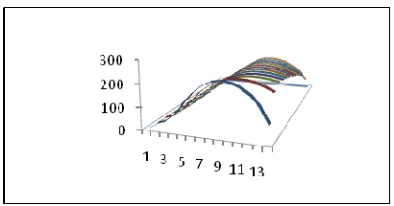 Figure 13. Characteristic 3D I 2c vs  V_wind with β=0-11.   