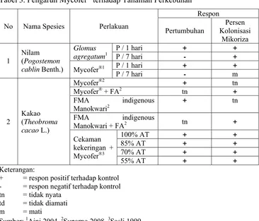 Tabel 3. Pengaruh Mycofer® terhadap Tanaman Perkebunan 