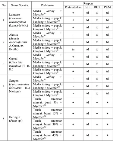 Tabel 4. Pengaruh Mycofer® terhadap Tanaman Bioremediasi 