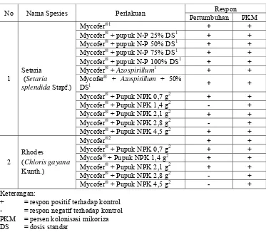 Tabel 5. Pengaruh Mycofer ® terhadap Tanaman Pakan Hijau Ternak  