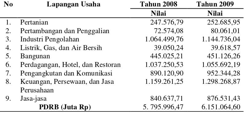 Tabel 3. Struktur Perekonomian Kota Bandar Lampung Berdasarkan PDRB  