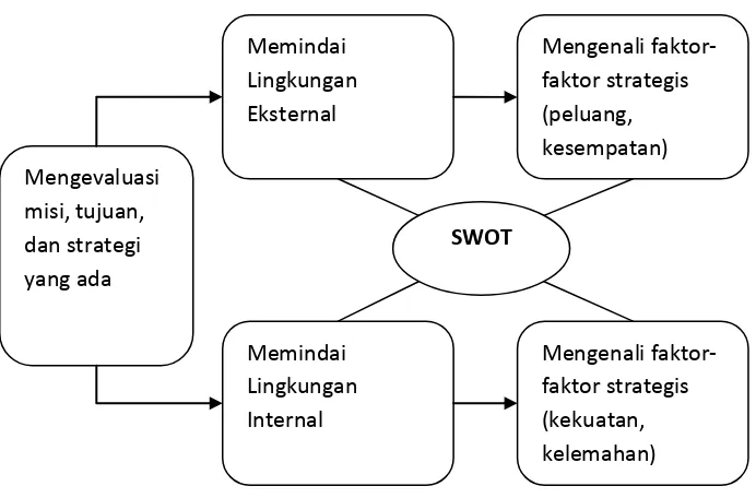 Gambar 2. Skema SWOT (Richard L. Daft, 2012) 