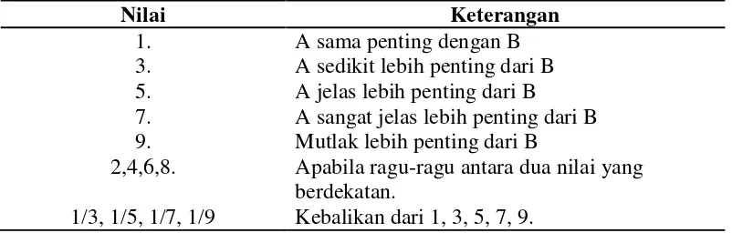 Tabel 6. Penilaian Kriteria Berdasarkan Skala Perbandingan Saaty 