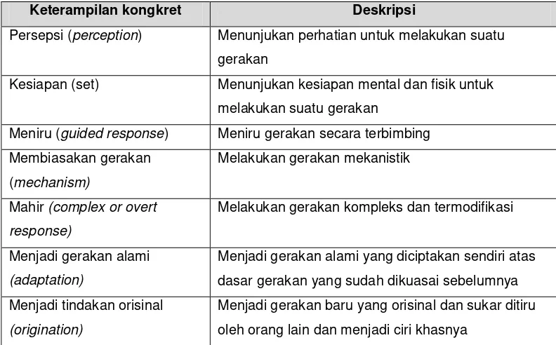 Tabel 1.5 Deskripsi Penilaian Hasil Belajar Domain Keterampilan Kongkret 