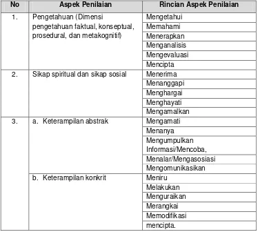 Tabel 1.6 Gambaran umum Aspek dan Rincian Aspek Penilaian.