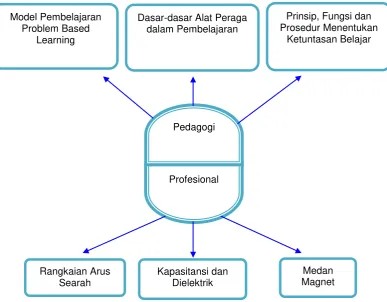 Gambar 1. Diagram Kompetensi 