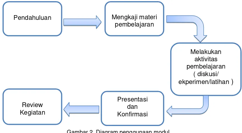 Gambar 2. Diagram penggunaan modul 