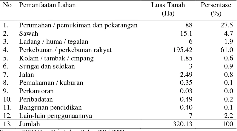 Tabel 5 Luas dan persentase lahan berdasarkan pemanfaatan lahan Desa Tajurhalang 