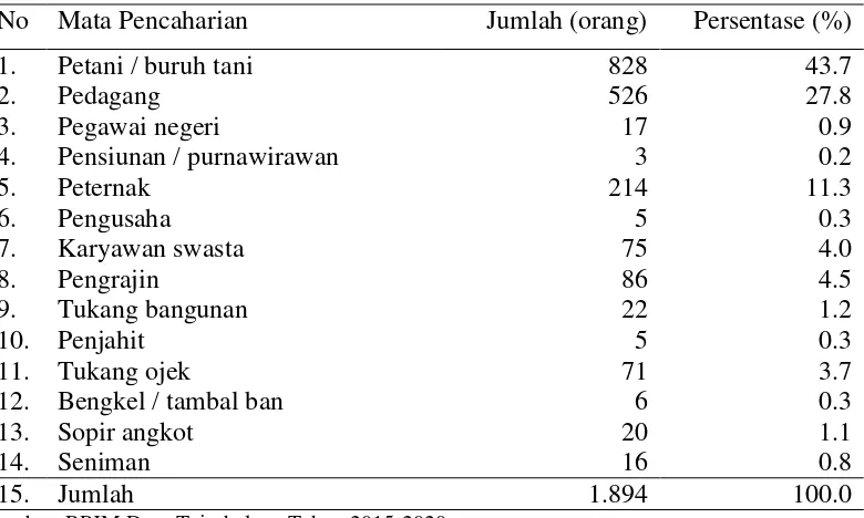 Tabel 6 Jumlah dan persentase penduduk Desa Tajurhalang berdasarkan mata   pencaharian tahun 2015 