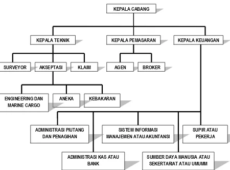 Gambar 2.1 Struktur Organisasi PT. Asuransi Jasa Indonesia (Persero)