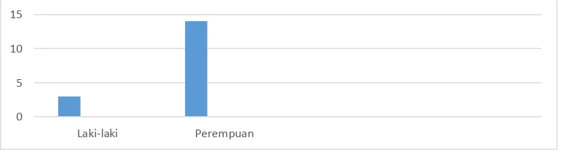 Gambar 2 Grafik jumlah guru berdasarkan jenis kelamin di SDN Ciluar 2,  Kabupaten Bogor berdasarkan jenis kelamin 