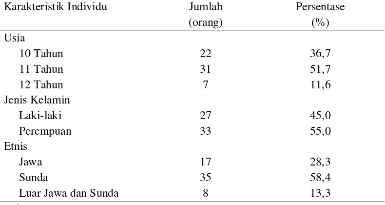 Tabel 1 Jumlah dan persentase karakteristik individu siswa kelas V SDN Ciluar 2, Kabupaten Bogor, 2016 