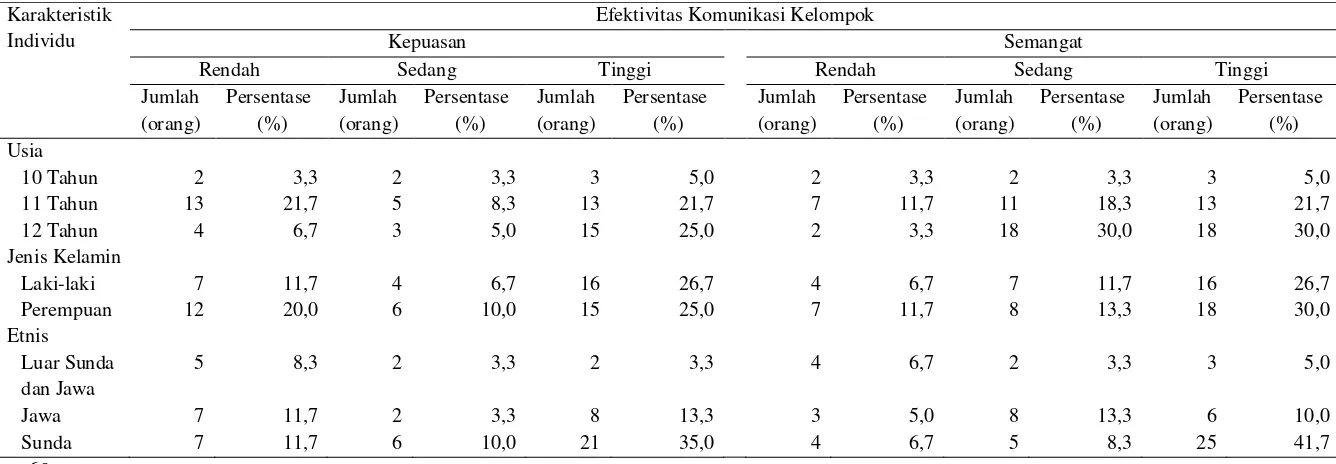 Tabel 2 Hubungan antara karakteristik individu dengan efektivitas komunikasi kelompok siswa kelas V SDN Ciluar 2, Kabupaten Bogor, 2016 
