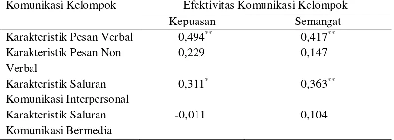 Tabel 6 Hasil uji hubungan antara komunikasi kelompok dengan efektivitas komunikasi kelompok siswa kelas V SDN Ciluar 2, Kabupaten Bogor, 2016 