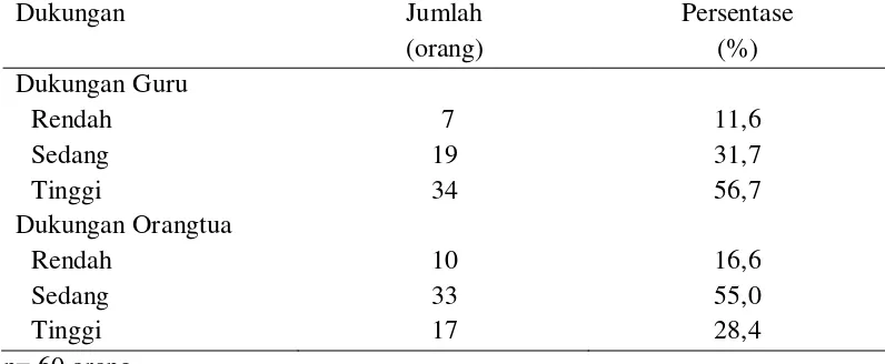Tabel 7 Jumlah dan persentase dukungan siswa kelas V SDN Ciluar 2, Kabupaten 
